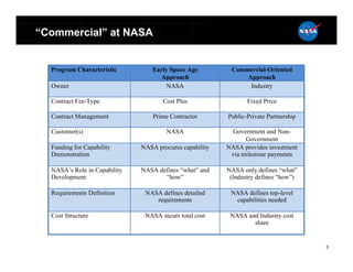 “Commercial” at NASA


  Program Characteristic          Early Space Age         Commercial-Oriented
                                    Approach                  Approach
  Owner                                NASA                    Industry

  Contract Fee-Type                  Cost Plus                  Fixed Price

  Contract Management             Prime Contractor       Public-Private Partnership

  Customer(s)                         NASA                Government and Non-
                                                               Government
  Funding for Capability      NASA procures capability   NASA provides investment
  Demonstration                                           via milestone payments

  NASA’s Role in Capability   NASA defines “what” and    NASA only defines “what”
  Development                        “how”                (Industry defines “how”)

  Requirements Definition      NASA defines detailed      NASA defines top-level
                                  requirements             capabilities needed

  Cost Structure               NASA incurs total cost     NASA and Industry cost
                                                                 share


                                                                                      3
 