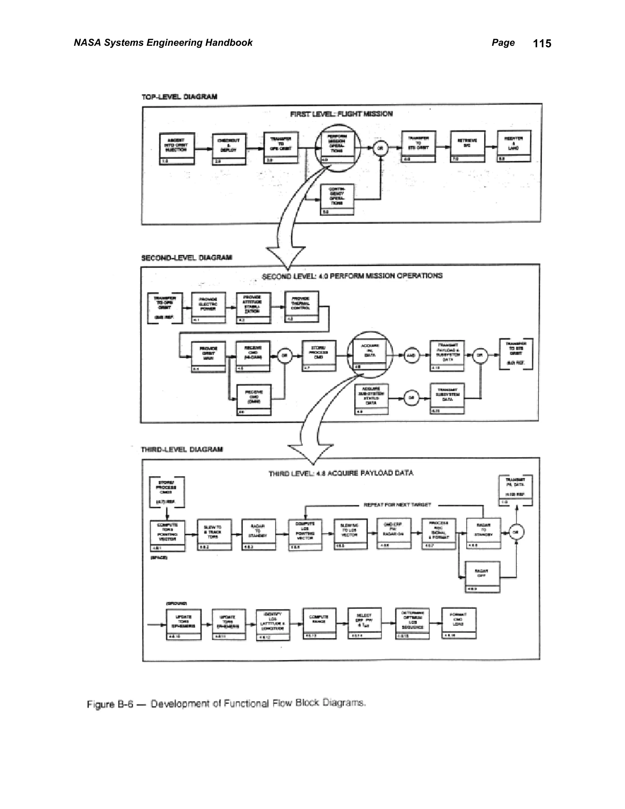 NASA Systems Engineering Handbook   Page   115
 