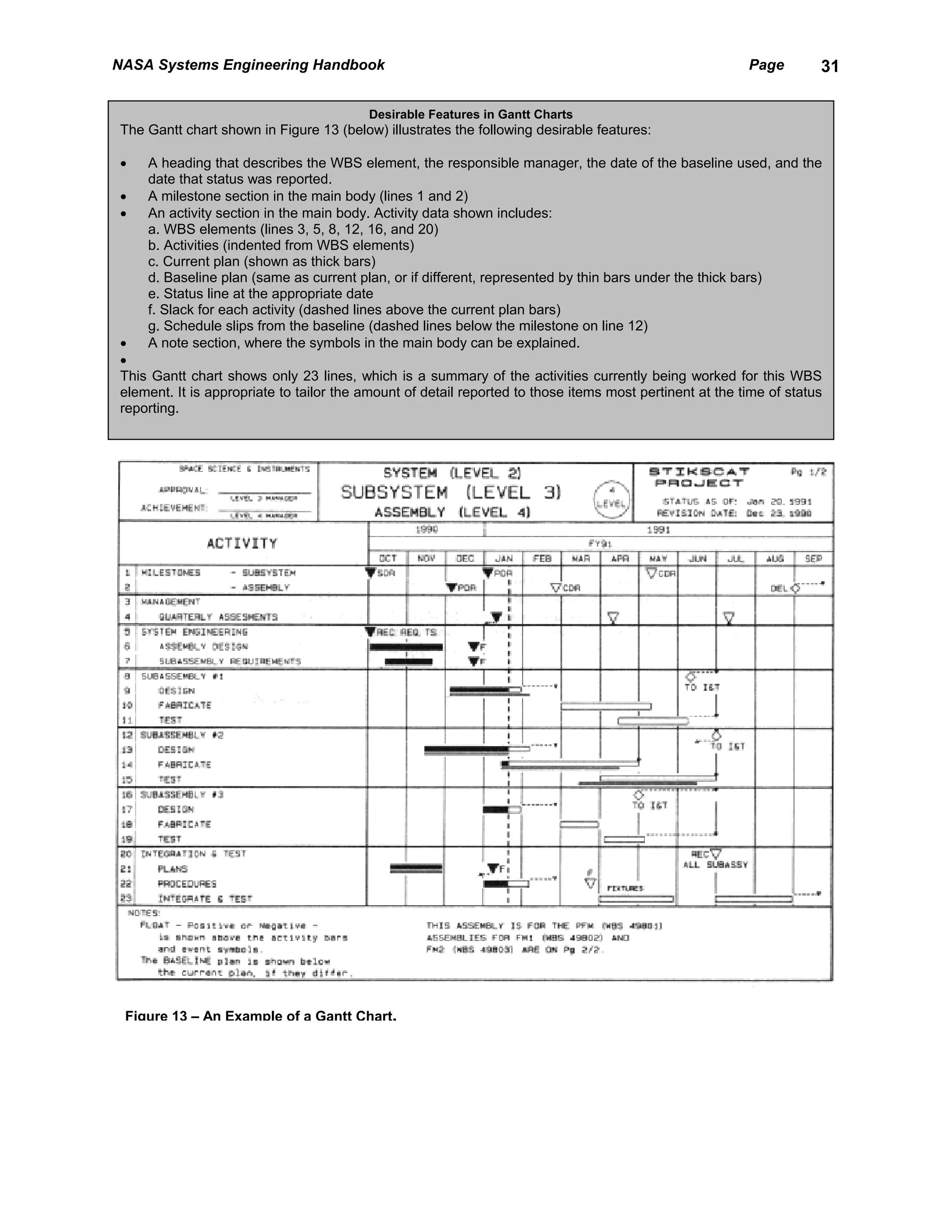 NASA Systems Engineering Handbook                                                                        Page        31

                                         Desirable Features in Gantt Charts
The Gantt chart shown in Figure 13 (below) illustrates the following desirable features:

•   A heading that describes the WBS element, the responsible manager, the date of the baseline used, and the
    date that status was reported.
•   A milestone section in the main body (lines 1 and 2)
•   An activity section in the main body. Activity data shown includes:
    a. WBS elements (lines 3, 5, 8, 12, 16, and 20)
    b. Activities (indented from WBS elements)
    c. Current plan (shown as thick bars)
    d. Baseline plan (same as current plan, or if different, represented by thin bars under the thick bars)
    e. Status line at the appropriate date
    f. Slack for each activity (dashed lines above the current plan bars)
    g. Schedule slips from the baseline (dashed lines below the milestone on line 12)
•   A note section, where the symbols in the main body can be explained.
•
This Gantt chart shows only 23 lines, which is a summary of the activities currently being worked for this WBS
element. It is appropriate to tailor the amount of detail reported to those items most pertinent at the time of status
reporting.




 Figure 13 – An Example of a Gantt Chart.
 