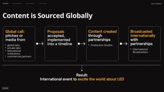 naSA x parsons
may 2023
LEO WEEK LEO EXHIBITION LEO IMMERSIVE Leo Launch
Result:
International event to excite the world about LEO
Broadcasted
internationally
with
partnerships
• International
Broadcasters
Content created
through
partnerships
• Production Studios
Proposals
accepted,
implemented
into a timeline
Global call:
pitches or
media from
•
•
•
•
global labs
private labs
educational
institutions
commercial partners
Content is Sourced Globally
 