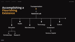 naSA x parsons
may 2023
LEO WEEK LEO EXHIBITION LEO IMMERSIVE Leo Launch
Accomplishing a
Flourishing
Existence
Transportation
National Lab
Health
Culture
Manufacturing
Technology
$
Investment
Venture Capital
Education
Scholarships Research
 