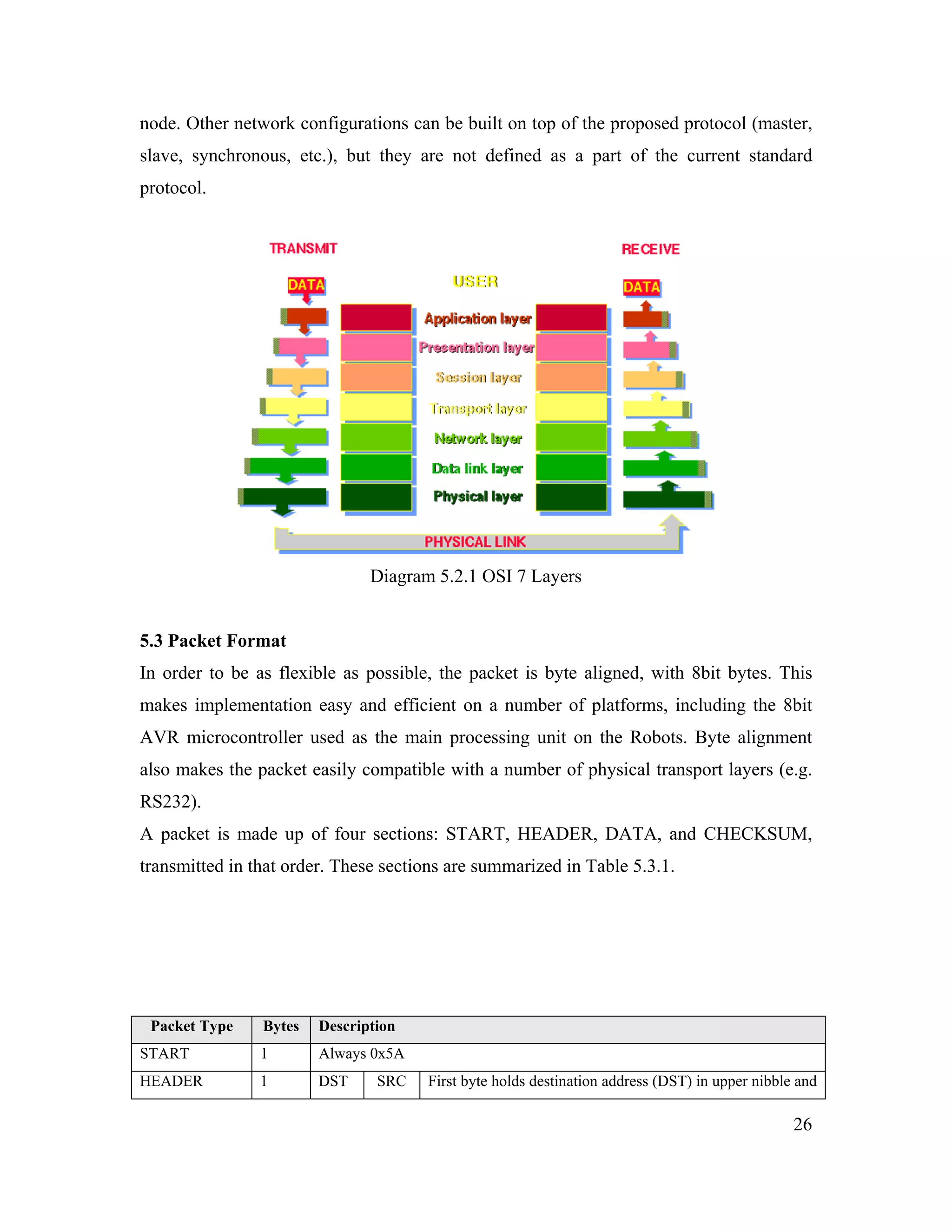 26
node. Other network configurations can be built on top of the proposed protocol (master,
slave, synchronous, etc.), but they are not defined as a part of the current standard
protocol.
Diagram 5.2.1 OSI 7 Layers
5.3 Packet Format
In order to be as flexible as possible, the packet is byte aligned, with 8bit bytes. This
makes implementation easy and efficient on a number of platforms, including the 8bit
AVR microcontroller used as the main processing unit on the Robots. Byte alignment
also makes the packet easily compatible with a number of physical transport layers (e.g.
RS232).
A packet is made up of four sections: START, HEADER, DATA, and CHECKSUM,
transmitted in that order. These sections are summarized in Table 5.3.1.
Packet Type Bytes Description
START 1 Always 0x5A
HEADER 1 DST SRC First byte holds destination address (DST) in upper nibble and
 