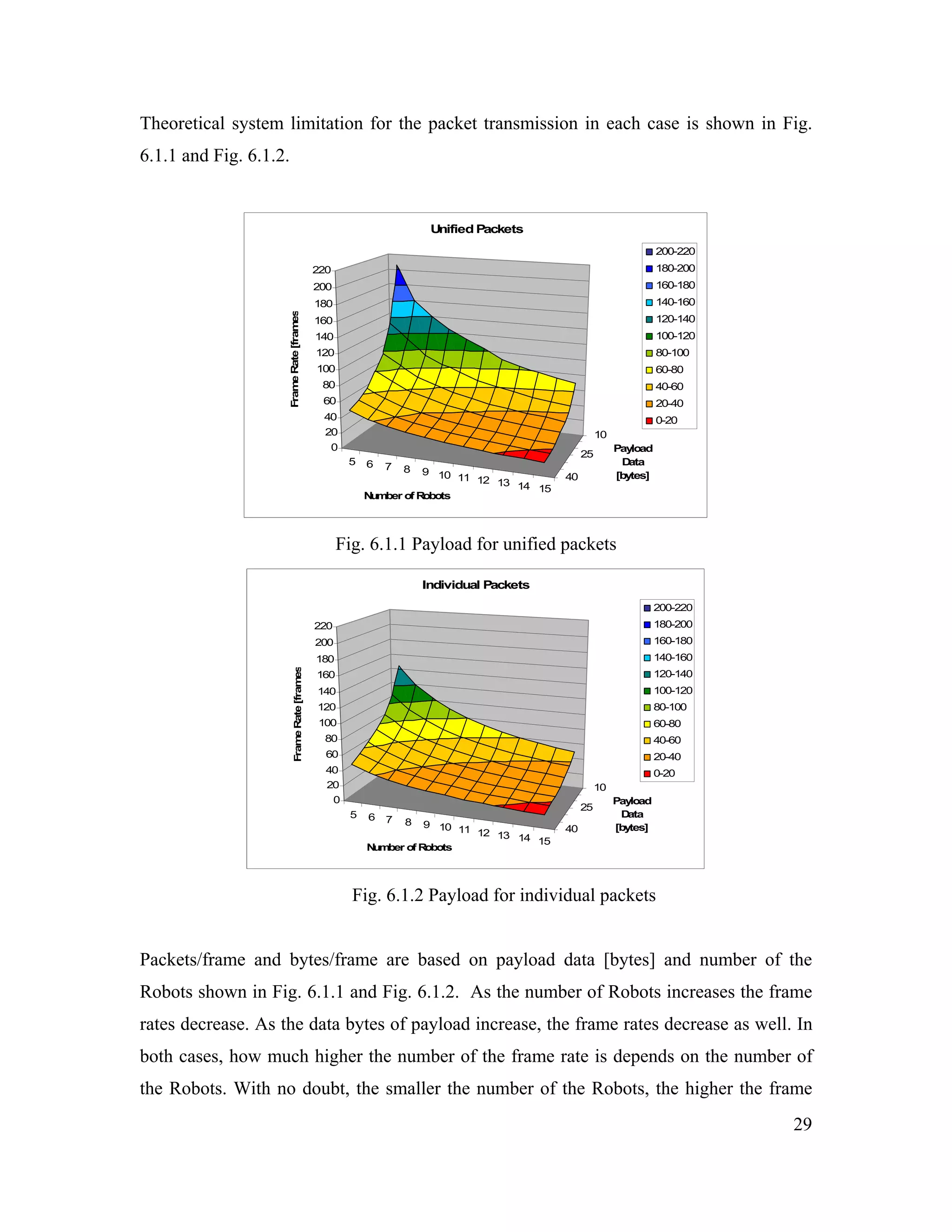 29
Theoretical system limitation for the packet transmission in each case is shown in Fig.
6.1.1 and Fig. 6.1.2.
5 6 7 8 9 10 11 12 13 14 15
10
25
40
0
20
40
60
80
100
120
140
160
180
200
220
FrameRate[frames
Number of Robots
Payload
Data
[bytes]
Unified Packets
200-220
180-200
160-180
140-160
120-140
100-120
80-100
60-80
40-60
20-40
0-20
Fig. 6.1.1 Payload for unified packets
5 6 7 8 9 10 11 12 13 14 15
10
25
40
0
20
40
60
80
100
120
140
160
180
200
220
FrameRate[frames
Number of Robots
Payload
Data
[bytes]
Individual Packets
200-220
180-200
160-180
140-160
120-140
100-120
80-100
60-80
40-60
20-40
0-20
Fig. 6.1.2 Payload for individual packets
Packets/frame and bytes/frame are based on payload data [bytes] and number of the
Robots shown in Fig. 6.1.1 and Fig. 6.1.2. As the number of Robots increases the frame
rates decrease. As the data bytes of payload increase, the frame rates decrease as well. In
both cases, how much higher the number of the frame rate is depends on the number of
the Robots. With no doubt, the smaller the number of the Robots, the higher the frame
 