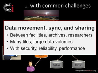 … with common challenges


Data movement, sync, and sharing
                                    Registry
• Between facilities, archives, researchers
     Staging     Ingest
      Store       Store
• Many files, large data volumes
                               Community
• With security, reliability, performance
                                 Store
               Analysis
                Store



                          Archive              Mirror

                                               computationinstitute.org
 