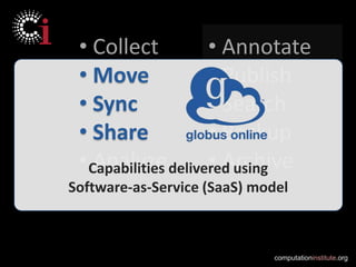 • Collect            • Annotate
 • Move               • Publish
 • Sync               • Search
 • Share              • Backup
 • Capabilities delivered using
    Analyze           • Archive
Software-as-Service (SaaS) model



                              computationinstitute.org
 
