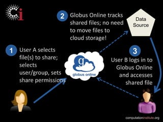 2 Globus Online tracks            Data
                       shared files; no need        Source
                       to move files to
                       cloud storage!

1 User A selects                                    3
   file(s) to share;                   User B logs in to
   selects                               Globus Online
   user/group, sets                       and accesses
   share permissions                        shared file




                                               computationinstitute.org
 