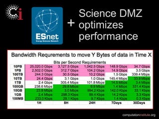 Science DMZ
+   optimizes
    performance




           computationinstitute.org
 