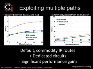 Exploiting multiple paths
    Transfer between NERSC and ANL                                Transfer between UMich and Caltech


                                                                         multipath




                                    multipath




                        Default, commodity IP routes
                             + Dedicated circuits
                       = Significant performance gains
Raj Kettimuthu, Ezra Kissel, Martin Swany, Jason Zurawski, Dan Gunter                computationinstitute.org
 