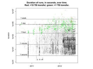 Duration of runs, in seconds, over time.
                        Red: >10 TB transfer; green: >1 TB transfer.


           1e+07


                   1 week
           1e+05




                    1 day




                    1 hour
duration

           1e+03




                   1 minute
           1e+01




                   1 second
           1e-01




                              2011                      2012
 