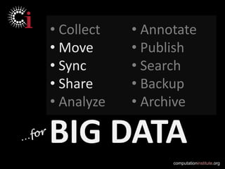 • Collect   • Annotate
• Move      • Publish
• Sync      • Search
• Share     • Backup
• Analyze   • Archive

BIG DATA
                  computationinstitute.org
 