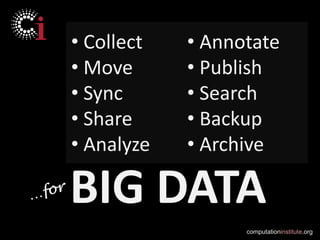 • Collect   • Annotate
• Move      • Publish
• Sync      • Search
• Share     • Backup
• Analyze   • Archive

BIG DATA
                  computationinstitute.org
 
