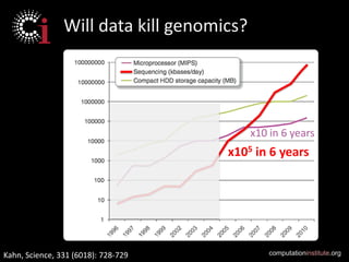 Will data kill genomics?




                                           x10 in 6 years
                                     x105 in 6 years




Kahn, Science, 331 (6018): 728-729             computationinstitute.org
 