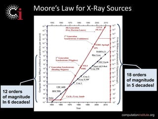 Moore’s Law for X-Ray Sources




                                             18 orders
                                             of magnitude
                                             in 5 decades!
12 orders
of magnitude
In 6 decades!

                                          computationinstitute.org
 
