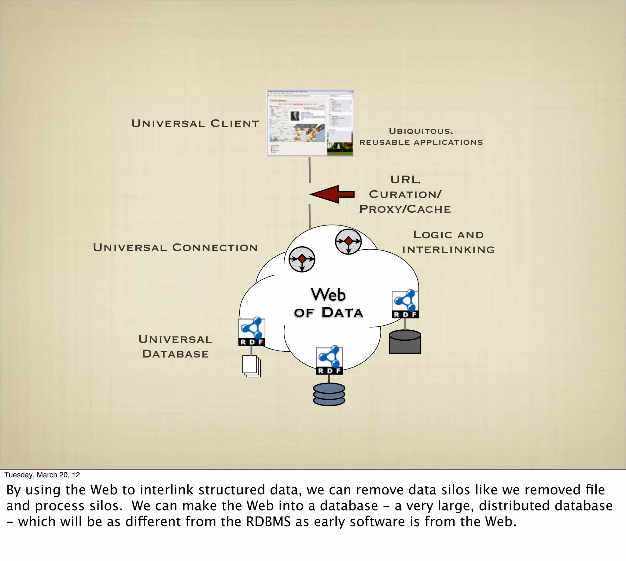 Universal Client              Ubiquitous,
                                                     reusable applications


                                                        URL
                                                      Curation/
                                                     Proxy/Cache
                                                              Logic and
                        Universal Connection                interlinking


                                                 Web
                                               of Data
                             Universal
                             Database




Tuesday, March 20, 12

By using the Web to interlink structured data, we can remove data silos like we removed ﬁle
and process silos. We can make the Web into a database - a very large, distributed database
- which will be as different from the RDBMS as early software is from the Web.
 
