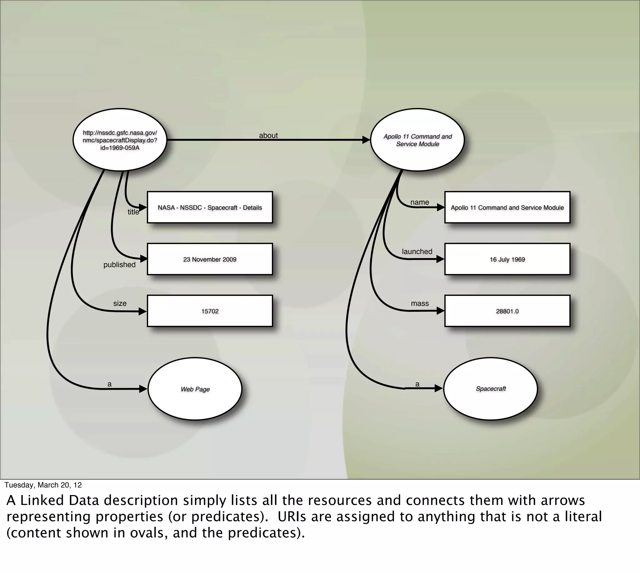http://nssdc.gsfc.nasa.gov/                                    about   Apollo 11 Command and
                        nmc/spacecraftDisplay.do?
                                                                                                   Service Module
                                id=1969-059A




                                                                                                       name
                                                      NASA - NSSDC - Spacecraft - Details                          Apollo 11 Command and Service Module
                                           title




                                                                                                    launched
                                                              23 November 2009                                                 16 July 1969
                               published




                                    size                                                               mass
                                                                    15702                                                        28801.0




                                a                                                                       a
                                                             Web Page                                                     Spacecraft




Tuesday, March 20, 12

A Linked Data description simply lists all the resources and connects them with arrows
representing properties (or predicates). URIs are assigned to anything that is not a literal
(content shown in ovals, and the predicates).
 