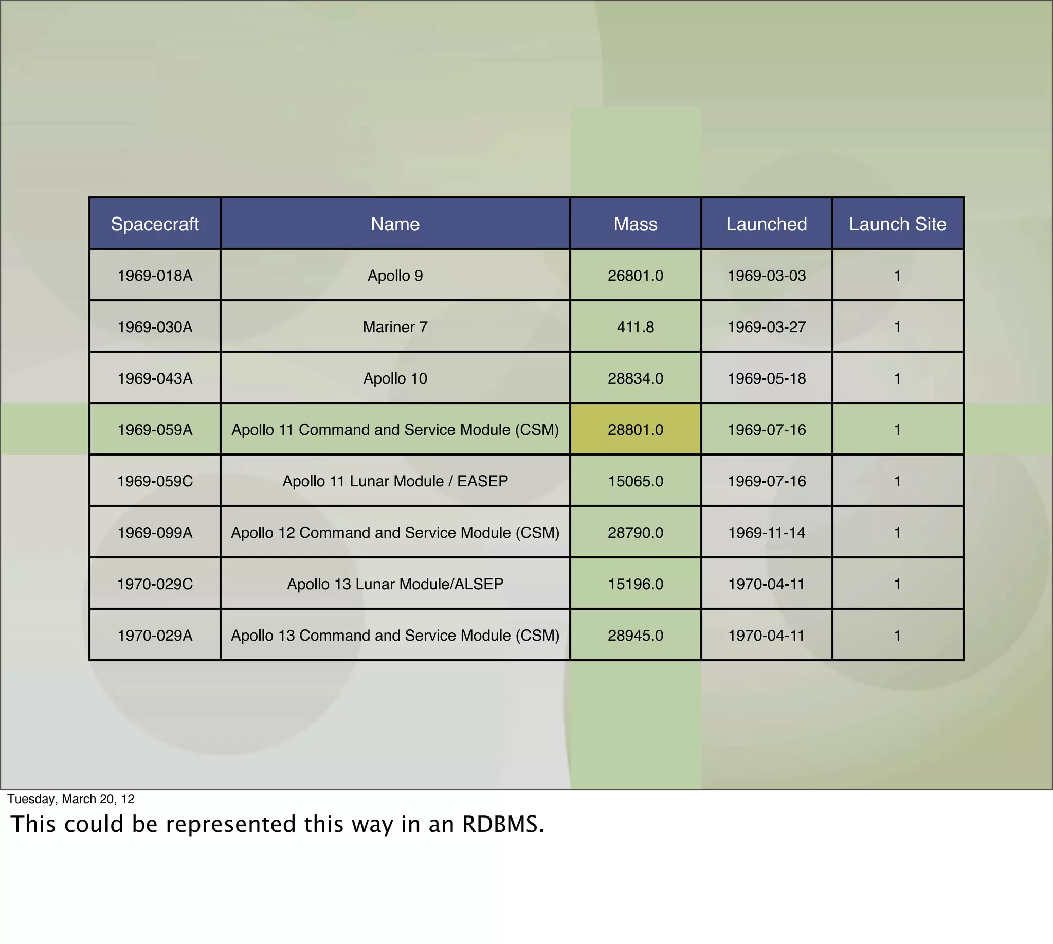 Spacecraft                    Name                        Mass      Launched     Launch Site

                  1969-018A                    Apollo 9                    26801.0   1969-03-03        1


                  1969-030A                   Mariner 7                     411.8    1969-03-27        1


                  1969-043A                   Apollo 10                    28834.0   1969-05-18        1


                  1969-059A   Apollo 11 Command and Service Module (CSM)   28801.0   1969-07-16        1


                  1969-059C         Apollo 11 Lunar Module / EASEP         15065.0   1969-07-16        1


                  1969-099A   Apollo 12 Command and Service Module (CSM)   28790.0   1969-11-14        1


                  1970-029C          Apollo 13 Lunar Module/ALSEP          15196.0   1970-04-11        1


                  1970-029A   Apollo 13 Command and Service Module (CSM)   28945.0   1970-04-11        1




Tuesday, March 20, 12

This could be represented this way in an RDBMS.
 