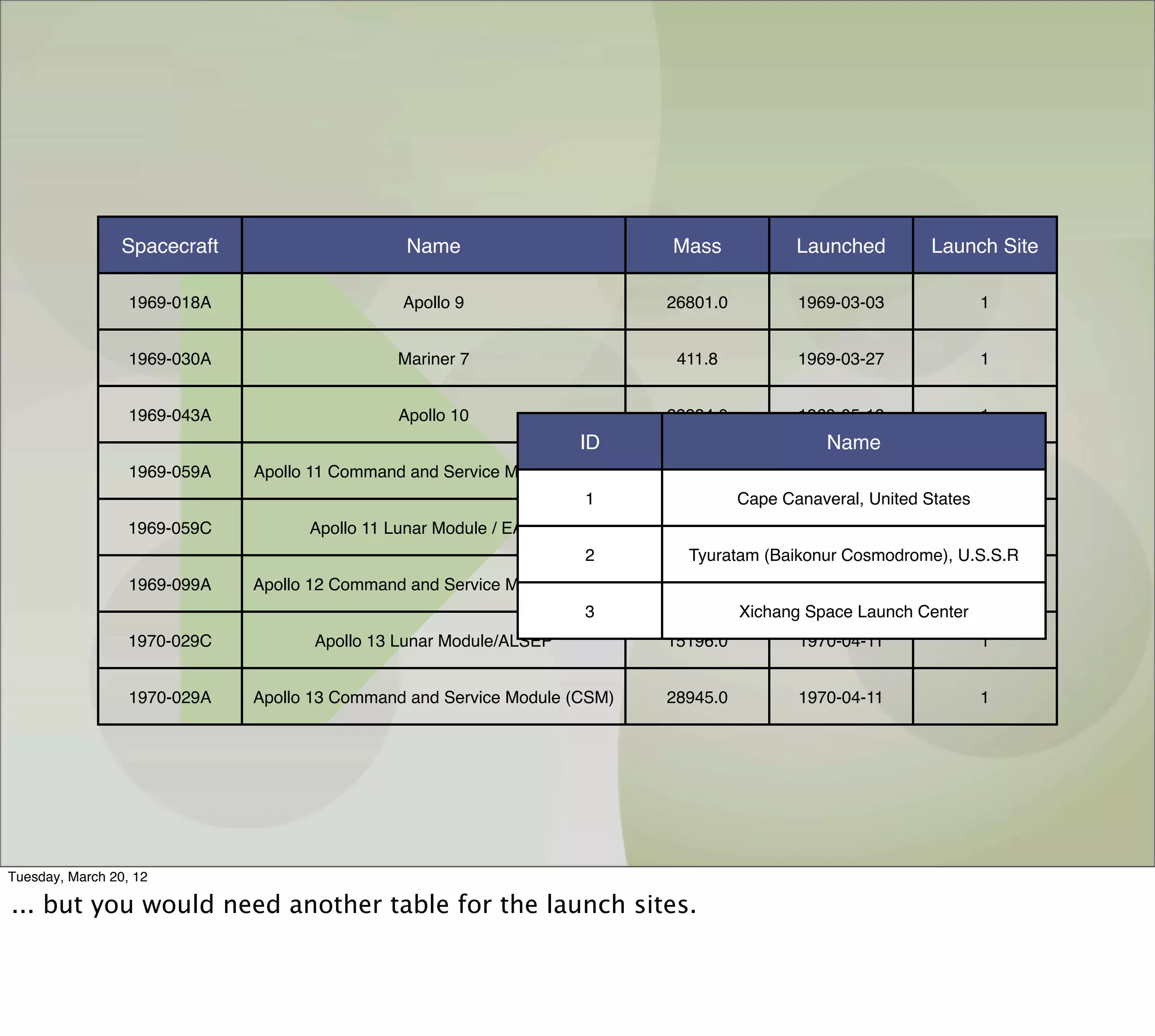 Spacecraft                    Name                        Mass             Launched         Launch Site

                  1969-018A                    Apollo 9                    26801.0          1969-03-03               1


                  1969-030A                   Mariner 7                     411.8           1969-03-27               1


                  1969-043A                   Apollo 10                    28834.0          1969-05-18               1
                                                                     ID                         Name
                  1969-059A   Apollo 11 Command and Service Module (CSM)   28801.0          1969-07-16               1
                                                                     1               Cape Canaveral, United States
                  1969-059C         Apollo 11 Lunar Module / EASEP         15065.0          1969-07-16               1
                                                                     2       Tyuratam (Baikonur Cosmodrome), U.S.S.R
                  1969-099A   Apollo 12 Command and Service Module (CSM)   28790.0          1969-11-14               1
                                                                     3               Xichang Space Launch Center
                  1970-029C          Apollo 13 Lunar Module/ALSEP          15196.0          1970-04-11               1


                  1970-029A   Apollo 13 Command and Service Module (CSM)   28945.0          1970-04-11               1




Tuesday, March 20, 12

... but you would need another table for the launch sites.
 
