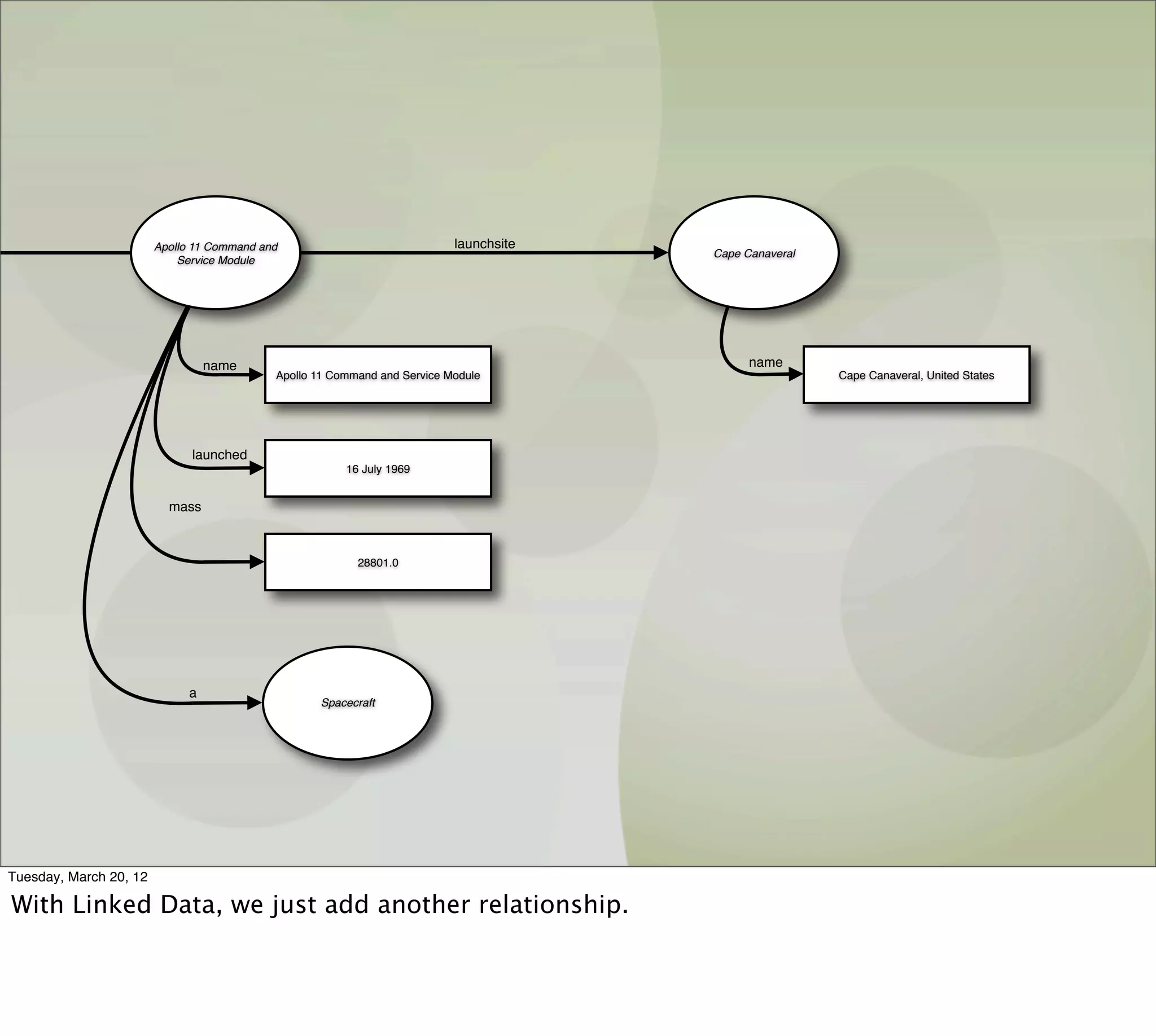 Apollo 11 Command and                              launchsite
                                                                                        Cape Canaveral
                            Service Module




                                  name                                                        name
                                            Apollo 11 Command and Service Module                         Cape Canaveral, United States




                              launched
                                                        16 July 1969


                          mass



                                                          28801.0




                              a
                                                   Spacecraft




Tuesday, March 20, 12

With Linked Data, we just add another relationship.
 