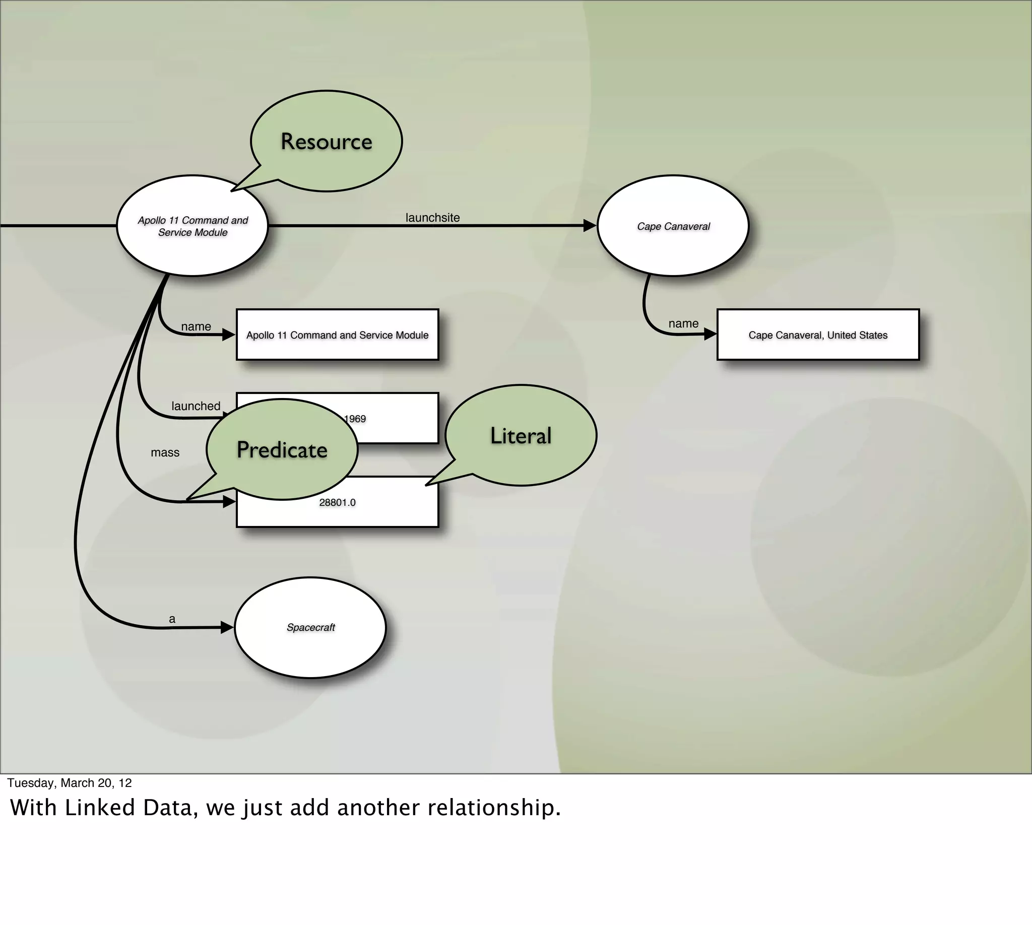 Resource


                        Apollo 11 Command and                              launchsite
                                                                                                  Cape Canaveral
                            Service Module




                                  name                                                                  name
                                            Apollo 11 Command and Service Module                                   Cape Canaveral, United States




                              launched
                                                        16 July 1969

                                                                                        Literal
                          mass            Predicate

                                                          28801.0




                              a
                                                   Spacecraft




Tuesday, March 20, 12

With Linked Data, we just add another relationship.
 
