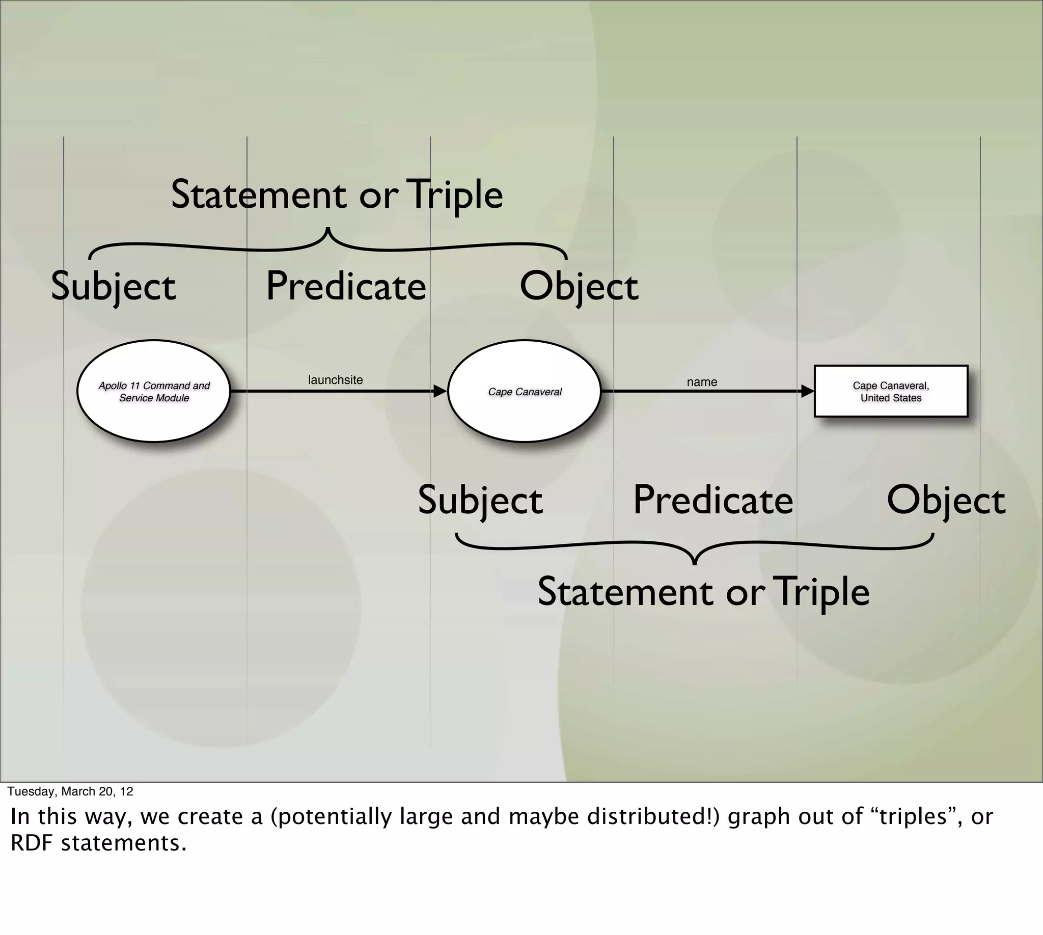 Statement or Triple

       Subject                         Predicate              Object

               Apollo 11 Command and     launchsite                          name     Cape Canaveral,
                                                         Cape Canaveral
                   Service Module                                                      United States




                                                      Subject             Predicate         Object

                                                                  Statement or Triple



Tuesday, March 20, 12

In this way, we create a (potentially large and maybe distributed!) graph out of “triples”, or
RDF statements.
 
