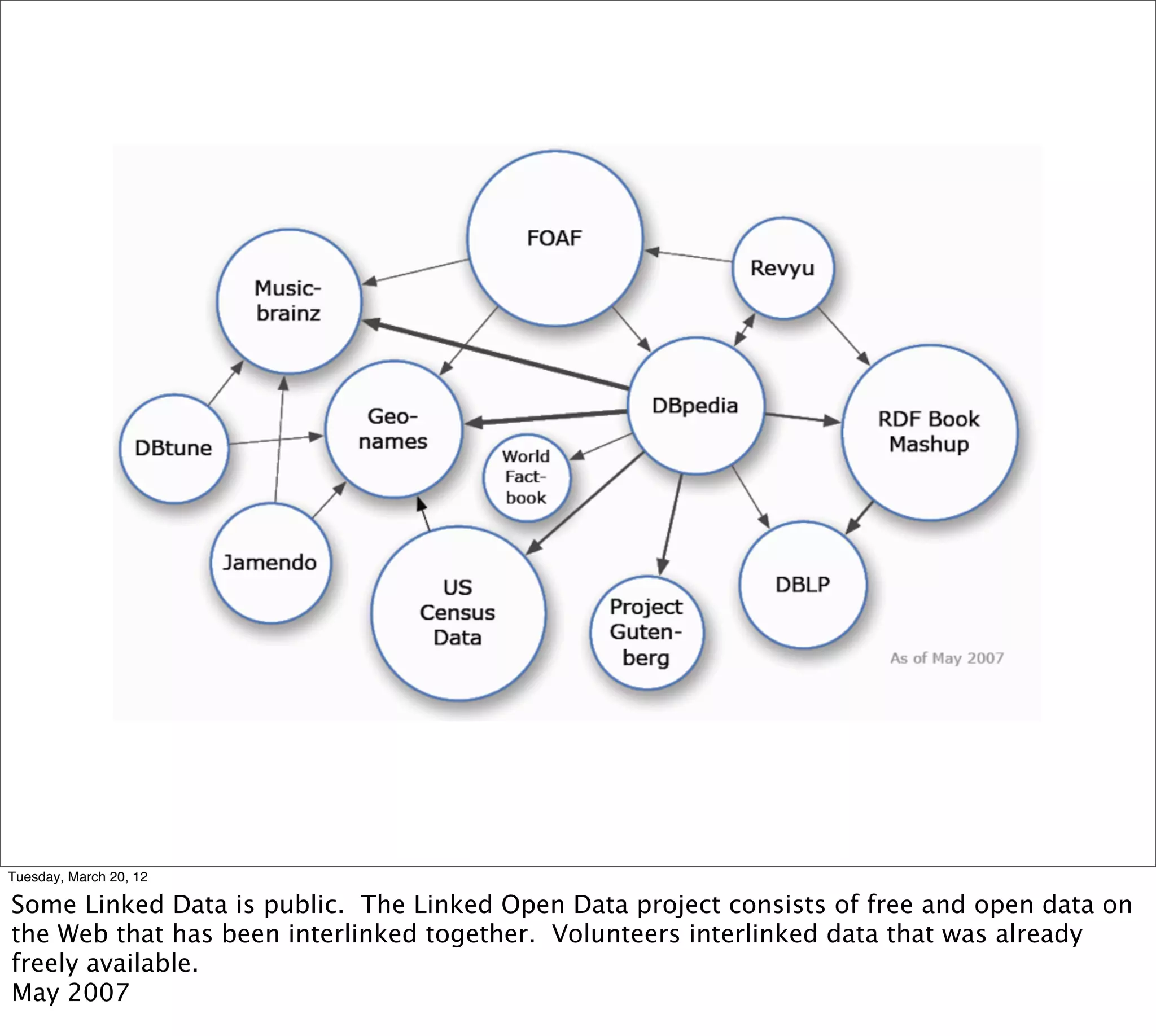 Tuesday, March 20, 12

Some Linked Data is public. The Linked Open Data project consists of free and open data on
the Web that has been interlinked together. Volunteers interlinked data that was already
freely available.
May 2007
 