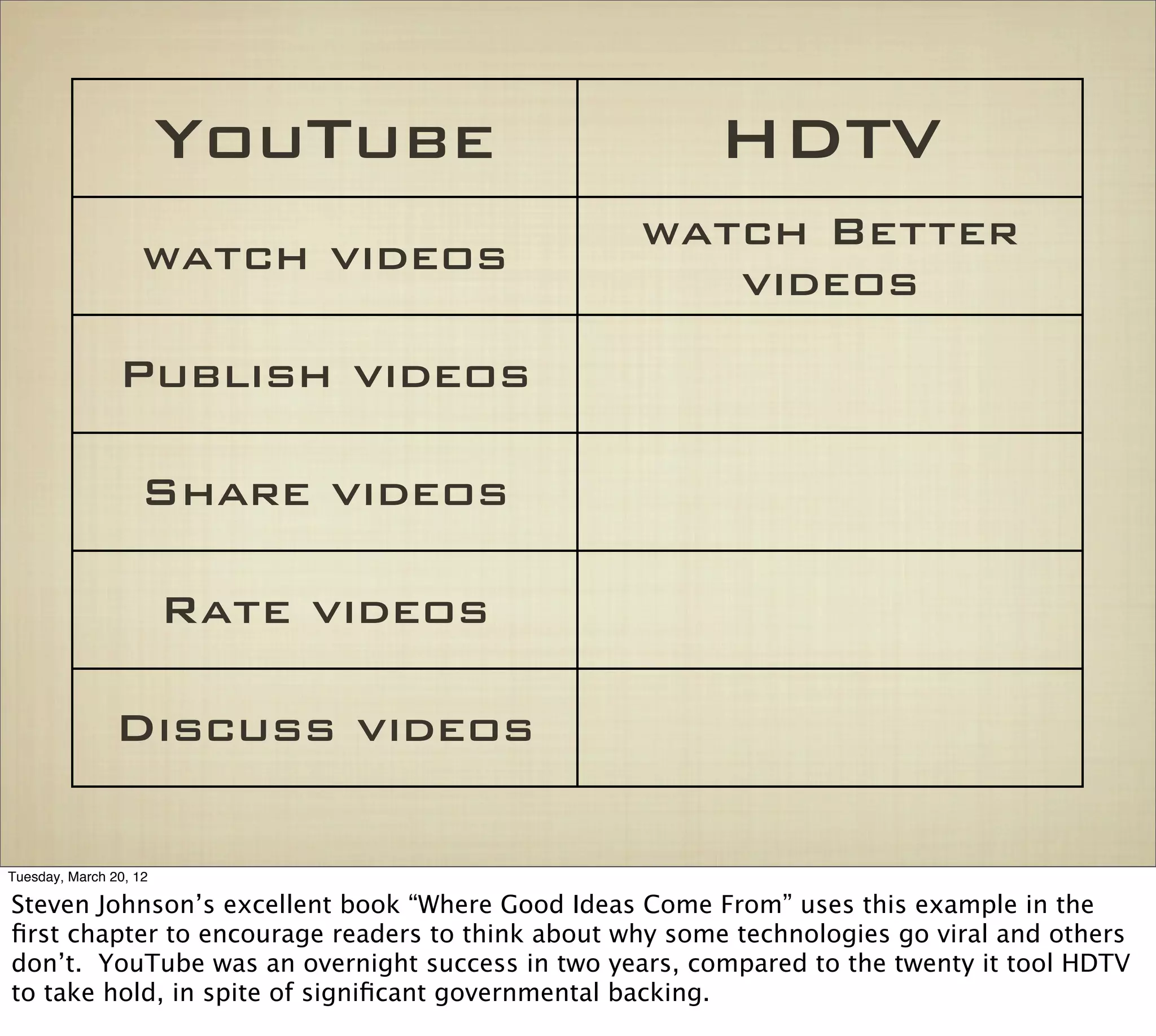 YouTube                         HDTV
                                                  watch Better
                    watch videos
                                                     videos
                Publish videos

                   Share videos

                        Rate videos

                Discuss videos

Tuesday, March 20, 12

Steven Johnson’s excellent book “Where Good Ideas Come From” uses this example in the
ﬁrst chapter to encourage readers to think about why some technologies go viral and others
don’t. YouTube was an overnight success in two years, compared to the twenty it tool HDTV
to take hold, in spite of signiﬁcant governmental backing.
 