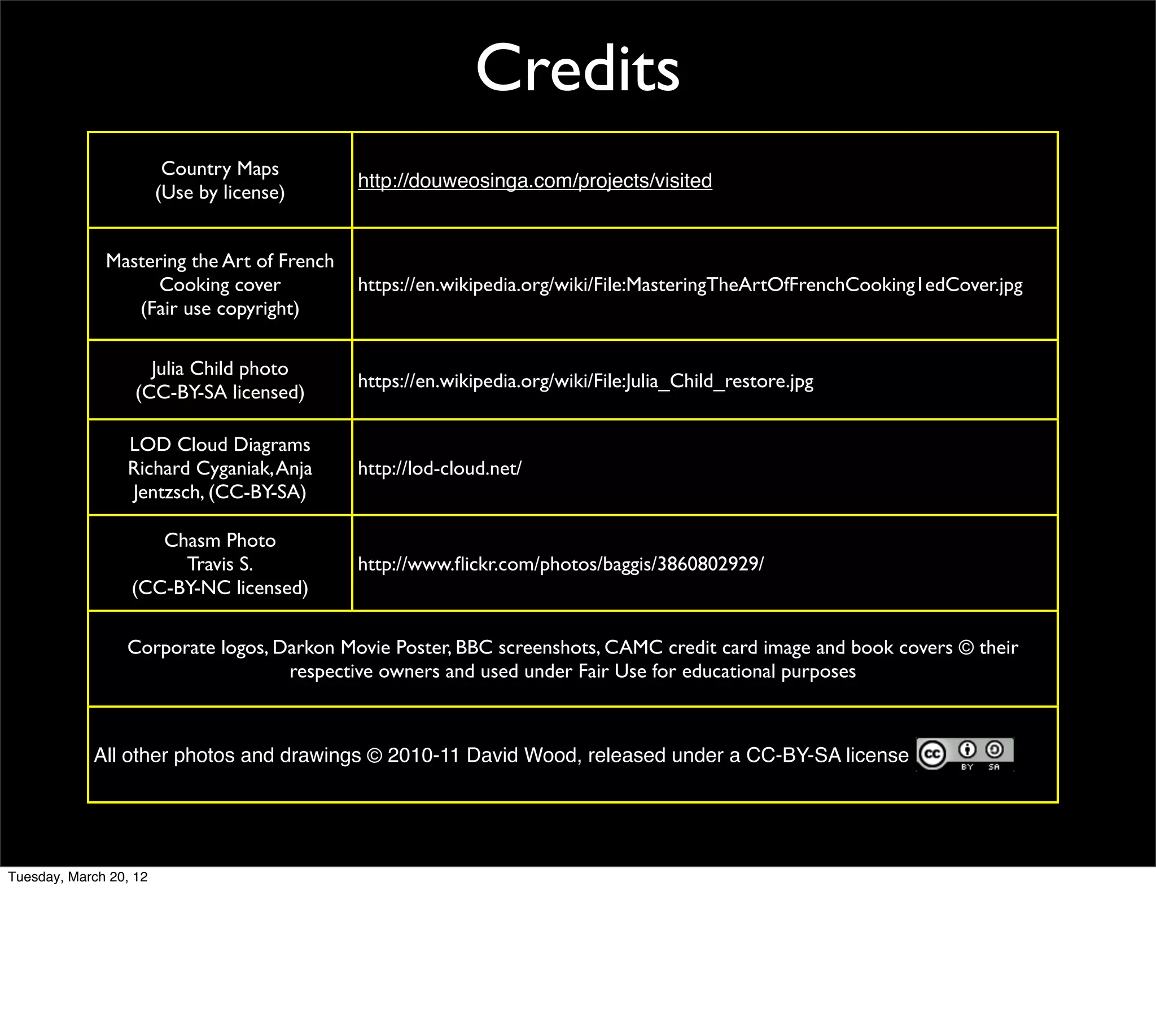 Credits
                         Country Maps
                                            http://douweosinga.com/projects/visited
                        (Use by license)


              Mastering the Art of French
                    Cooking cover           https://en.wikipedia.org/wiki/File:MasteringTheArtOfFrenchCooking1edCover.jpg
                 (Fair use copyright)

                     Julia Child photo
                                            https://en.wikipedia.org/wiki/File:Julia_Child_restore.jpg
                   (CC-BY-SA licensed)

                 LOD Cloud Diagrams
                 Richard Cyganiak, Anja     http://lod-cloud.net/
                 Jentzsch, (CC-BY-SA)

                     Chasm Photo
                       Travis S.            http://www.ﬂickr.com/photos/baggis/3860802929/
                  (CC-BY-NC licensed)

                 Corporate logos, Darkon Movie Poster, BBC screenshots, CAMC credit card image and book covers © their
                                   respective owners and used under Fair Use for educational purposes



            All other photos and drawings © 2010-11 David Wood, released under a CC-BY-SA license




Tuesday, March 20, 12
 