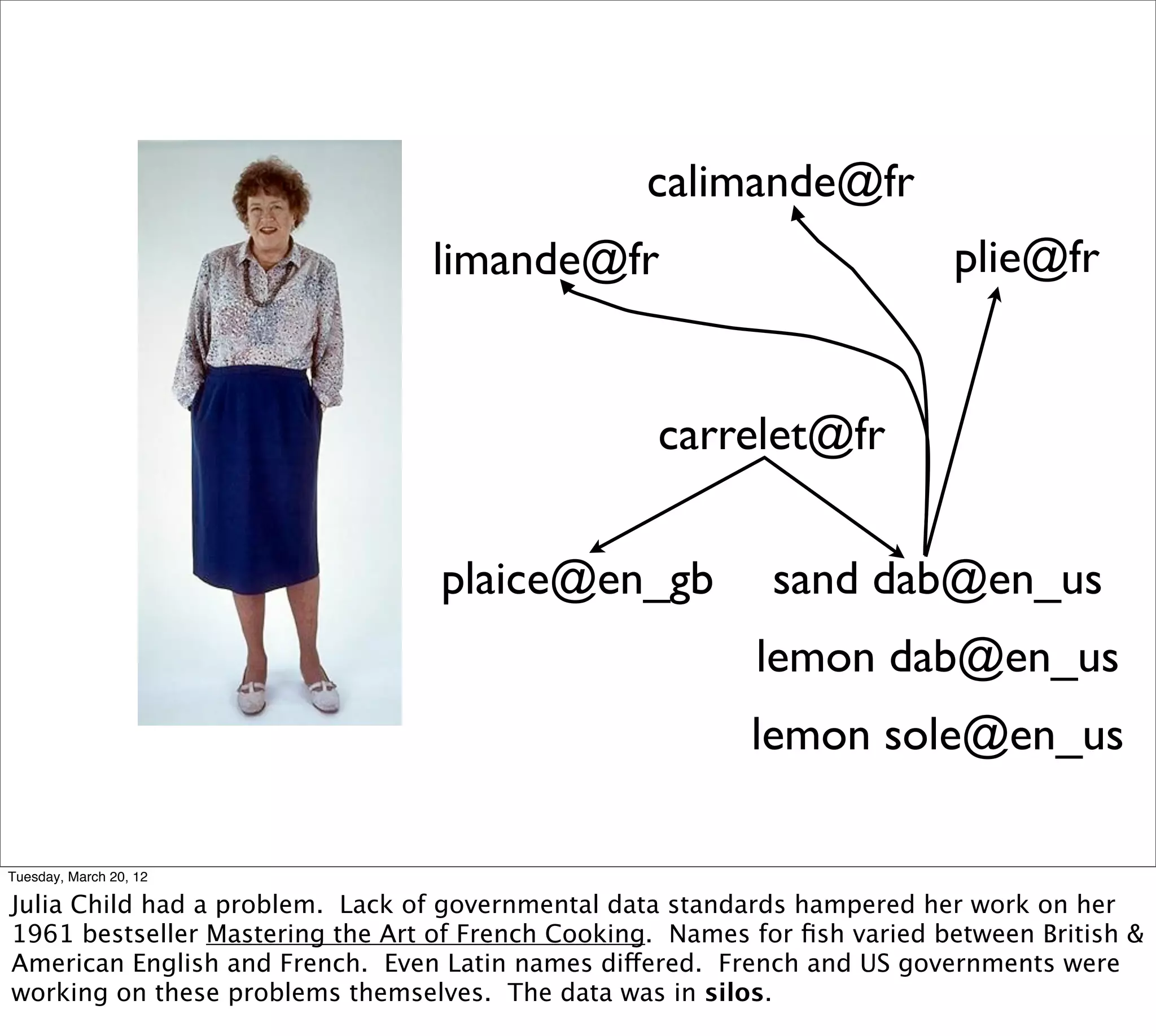 calimande@fr
                                 limande@fr                                plie@fr


                                                   carrelet@fr


                                  plaice@en_gb               sand dab@en_us
                                                           lemon dab@en_us
                                                           lemon sole@en_us

Tuesday, March 20, 12

Julia Child had a problem. Lack of governmental data standards hampered her work on her
1961 bestseller Mastering the Art of French Cooking. Names for ﬁsh varied between British &
American English and French. Even Latin names differed. French and US governments were
working on these problems themselves. The data was in silos.
 