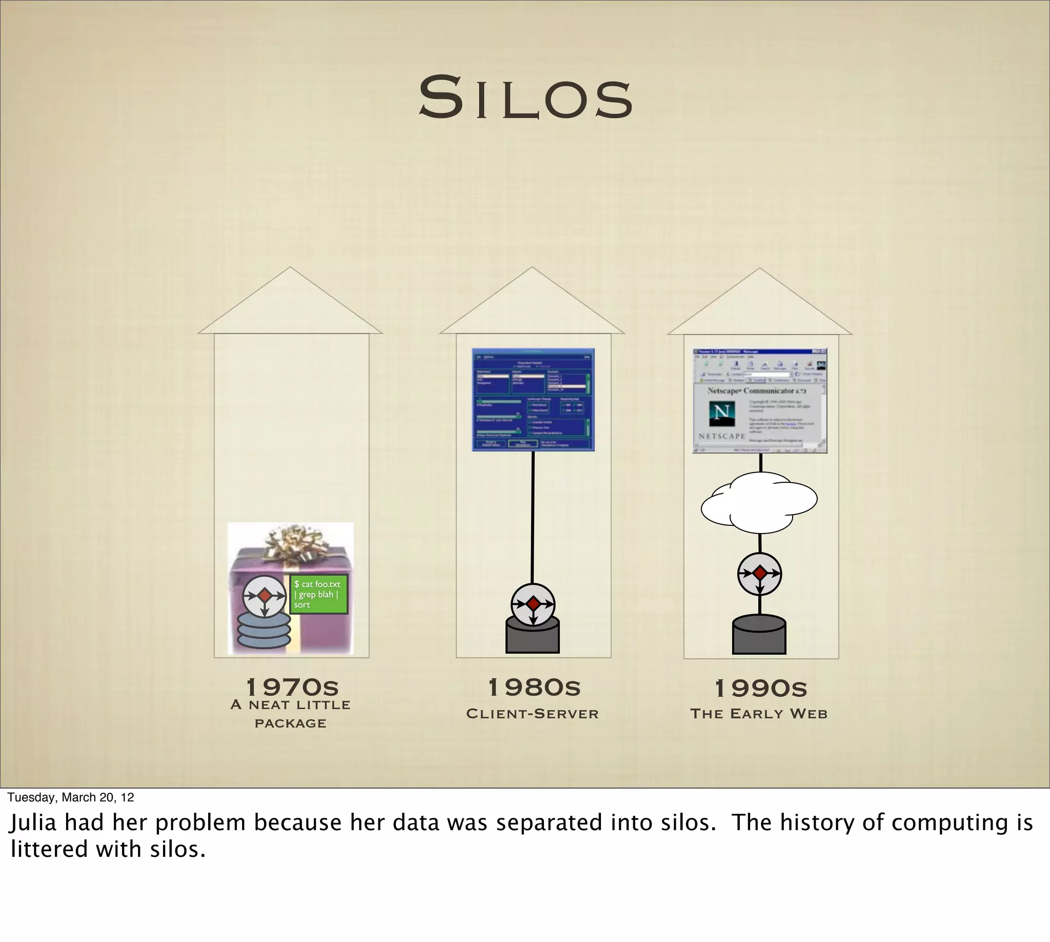 Silos




                              $ cat foo.txt
                              | grep blah |
                              sort




                         1970s
                        A neat little
                                                1980s           1990s
                                               Client-Server   The Early Web
                          package



Tuesday, March 20, 12

Julia had her problem because her data was separated into silos. The history of computing is
littered with silos.
 