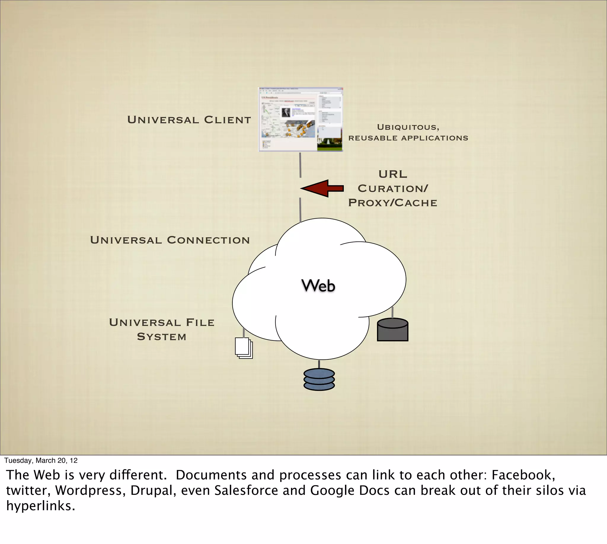 Universal Client               Ubiquitous,
                                                      reusable applications


                                                         URL
                                                       Curation/
                                                      Proxy/Cache

                        Universal Connection


                                               Web
                          Universal File
                             System




Tuesday, March 20, 12

The Web is very different. Documents and processes can link to each other: Facebook,
twitter, Wordpress, Drupal, even Salesforce and Google Docs can break out of their silos via
hyperlinks.
 