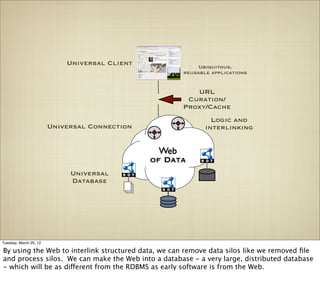 Universal Client              Ubiquitous,
                                                     reusable applications


                                                        URL
                                                      Curation/
                                                     Proxy/Cache
                                                              Logic and
                        Universal Connection                interlinking


                                                 Web
                                               of Data
                             Universal
                             Database




Tuesday, March 20, 12

By using the Web to interlink structured data, we can remove data silos like we removed ﬁle
and process silos. We can make the Web into a database - a very large, distributed database
- which will be as different from the RDBMS as early software is from the Web.
 