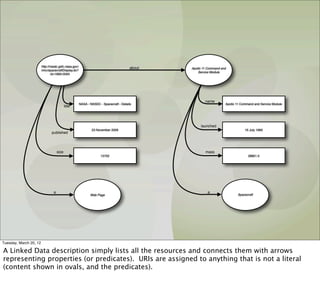 http://nssdc.gsfc.nasa.gov/                                    about   Apollo 11 Command and
                        nmc/spacecraftDisplay.do?
                                                                                                   Service Module
                                id=1969-059A




                                                                                                       name
                                                      NASA - NSSDC - Spacecraft - Details                          Apollo 11 Command and Service Module
                                           title




                                                                                                    launched
                                                              23 November 2009                                                 16 July 1969
                               published




                                    size                                                               mass
                                                                    15702                                                        28801.0




                                a                                                                       a
                                                             Web Page                                                     Spacecraft




Tuesday, March 20, 12

A Linked Data description simply lists all the resources and connects them with arrows
representing properties (or predicates). URIs are assigned to anything that is not a literal
(content shown in ovals, and the predicates).
 
