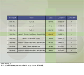 Spacecraft                    Name                        Mass      Launched     Launch Site

                  1969-018A                    Apollo 9                    26801.0   1969-03-03        1


                  1969-030A                   Mariner 7                     411.8    1969-03-27        1


                  1969-043A                   Apollo 10                    28834.0   1969-05-18        1


                  1969-059A   Apollo 11 Command and Service Module (CSM)   28801.0   1969-07-16        1


                  1969-059C         Apollo 11 Lunar Module / EASEP         15065.0   1969-07-16        1


                  1969-099A   Apollo 12 Command and Service Module (CSM)   28790.0   1969-11-14        1


                  1970-029C          Apollo 13 Lunar Module/ALSEP          15196.0   1970-04-11        1


                  1970-029A   Apollo 13 Command and Service Module (CSM)   28945.0   1970-04-11        1




Tuesday, March 20, 12

This could be represented this way in an RDBMS.
 