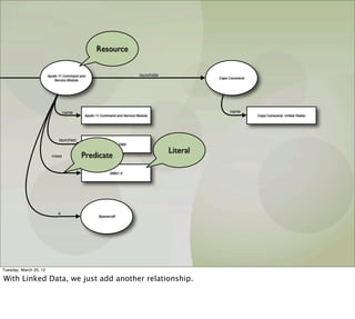 Resource


                        Apollo 11 Command and                              launchsite
                                                                                                  Cape Canaveral
                            Service Module




                                  name                                                                  name
                                            Apollo 11 Command and Service Module                                   Cape Canaveral, United States




                              launched
                                                        16 July 1969

                                                                                        Literal
                          mass            Predicate

                                                          28801.0




                              a
                                                   Spacecraft




Tuesday, March 20, 12

With Linked Data, we just add another relationship.
 