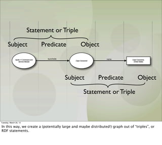 Statement or Triple

       Subject                         Predicate              Object

               Apollo 11 Command and     launchsite                          name     Cape Canaveral,
                                                         Cape Canaveral
                   Service Module                                                      United States




                                                      Subject             Predicate         Object

                                                                  Statement or Triple



Tuesday, March 20, 12

In this way, we create a (potentially large and maybe distributed!) graph out of “triples”, or
RDF statements.
 
