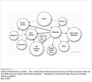 Tuesday, March 20, 12

Some Linked Data is public. The Linked Open Data project consists of free and open data on
the Web that has been interlinked together. Volunteers interlinked data that was already
freely available.
May 2007
 