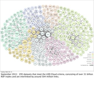 Tuesday, March 20, 12

September 2011: 295 datasets that meet the LOD Cloud criteria, consisting of over 31 billion
RDF triples and are interlinked by around 504 million links.
 