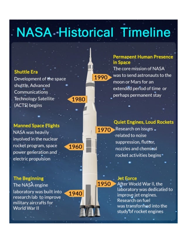 Nasa Historical Time Line