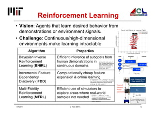J. How (MIT) 12
Reinforcement Learning
• Vision: Agents that learn desired behavior from
demonstrations or environment signals.
• Challenge: Continuous/high-dimensional
environments make learning intractable
Algorithm Properties
Bayesian Inverse
Reinforcement
Learning (BNIRL)
Efficient inference of subgoals from
human demonstrations in
continuous domains
Incremental Feature
Dependency
Discovery (iFDD)
Computationally cheap feature
expansion & online learning
Multi-Fidelity
Reinforcement
Learning (MFRL)
Efficient use of simulators to
explore areas where real-world
samples not needed
4/7/2014
B. Michini, M. Cutler, and J. P.
How, “Scalable reward learning
from demonstration,” in IEEE
Interna- tional Conference on
Robotics and Automation
(ICRA), IEEE, 2013.
A. Geramifard, F. Doshi, J. Redding, N. Roy, and J.
How, “Online discovery of feature dependencies,” in
International Conference on Machine Learning
(ICML), pp. 881–888, June 2011.
M. Cutler, T. J. Walsh, and J. P. How,
“Reinforcement learning with multi-fidelity
simulators,” in IEEE International
Conference on Robotics and Automation
(ICRA),, June 2014
 