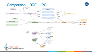 Comparison – RDF - LPG
5
 