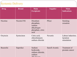 Systemic Delivery 
Drug Brand Main 
Excipients 
Supplier Main 
Indications 
Nicotine Nicotrol NS Disodium 
phosphate, 
sodium 
dihydrogen 
phosphate, citric 
acid 
Pfizer Smoking 
cessation 
Oxytocin Syntocinon Citric acid, 
chlorobutanol, 
sodium chloride 
Novartis Labour induction; 
lactation 
stimulation 
Buserelin Suprefact Sodium 
hydroxide, 
sodium chloride, 
sodium 
dihydrogen 
Sanofi-Aventis Treatment of 
prostate cancer 
23 22-Apr-12 
 
