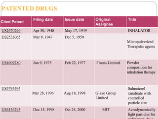 Cited Patent 
Filing date Issue date Original 
Assignee 
Title 
US2470296 Apr 30, 1948 May 17, 1949 INHALATOR 
US2533065 Mar 8, 1947 Dec 5, 1950 
Micropulverized 
Therapetic agents 
US4009280 Jun 9, 1975 Feb 22, 1977 Fisons Limited Powder 
composition for 
inhalation therapy 
US5795594 
Mar 28, 1996 Aug 18, 1998 Glaxo Group 
Limited 
Salmeterol 
xinafoate with 
controlled 
particle size 
US6136295 Dec 15, 1998 Oct 24, 2000 MIT Aerodynamically 
55 22-Apr-12 
light particles for 
pulmonary drug 
PATENTED DRUGS 
 