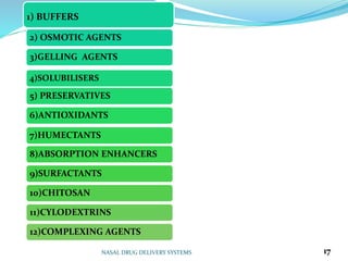 NASAL DRUG DELIVERY SYSTEMS 17
2) OSMOTIC AGENTS
3)GELLING AGENTS
4)SOLUBILISERS
5) PRESERVATIVES
6)ANTIOXIDANTS
7)HUMECTANTS
8)ABSORPTION ENHANCERS
9)SURFACTANTS
10)CHITOSAN
11)CYLODEXTRINS
12)COMPLEXING AGENTS
1) BUFFERS
 