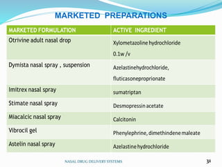 NASAL DRUG DELIVERY SYSTEMS 31
MARKETED PREPARATIONS
 