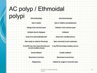 AC polyp / Ethmoidal
polypi
drtbalu's otolaryngology
online
12
Ethmoidalpolypi Antrochoanalpolyp
Seen inadults Seen in children andadolescents
Allergy is the commoncause Infection is the commoncause
Multiple (bunch ofgrapes) Unilateral
Arises from ethmoidallabyrinth Arises from maxillaryantrum
Seen easily on anteriorrhinoscopy Seen commonly in post nasalexam
X rayPNS may show hazy ethmoids and
normal maxillarysinuses
X rayPNS showshazy maxillary antrum
Mostlybilateral Usuallyunilateral
Recurrence iscommon Recurrence isuncommon
Polypectomy Caldwel luc surgery in recurrentcases
 