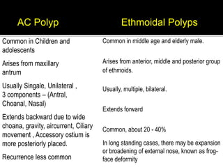 AC Polyp Ethmoidal Polyps
Common in Children and
adolescents
Arises from maxillary
antrum
Usually Singale, Unilateral ,
3 components – (Antral,
Choanal, Nasal)
Extends backward due to wide
choana, gravity, aircurrent, Ciliary
movement , Accessory ostium is
more posteriorly placed.
Recurrence less common
Common in middle age and elderly male.
Arises from anterior, middle and posterior group
of ethmoids.
Usually, multiple, bilateral.
Extends forward
Common, about 20 - 40%
In long standing cases, there may be expansion
or broadening of external nose, known as frog-
face deformity
 
