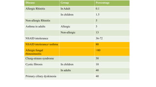 Disease Group Percentage
Allergic Rhinitis InAdult 0.1
In children 1.5
Non-allergic Rhinitis 5
Asthma in adults Allergic 5
Non-allergic 13
NSAID intolerance 36-72
NSAID intolerance+asthma 80
Allergic fungal
rhinosinusitis
>80
Churg-strauss syndrome 50
Cystic fibrosis In children 10
In adults 40
Primary ciliary dyskinesia 40
 