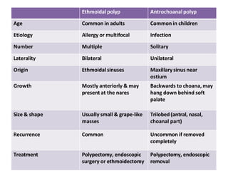 Ethmoidal polyp Antrochoanal polyp
Age Common in adults Common in children
Etiology Allergy or multifocal Infection
Number Multiple Solitary
Laterality Bilateral Unilateral
Origin Ethmoidal sinuses Maxillary sinus near
ostium
Growth Mostly anteriorly & may
present at the nares
Backwards to choana, may
hang down behind soft
palate
Size & shape Usually small & grape-like
masses
Trilobed (antral, nasal,
choanal part)
Recurrence Common Uncommon if removed
completely
Treatment Polypectomy, endoscopic
surgery or ethmoidectomy
Polypectomy, endoscopic
removal
 