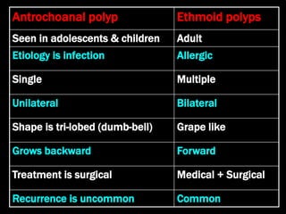 Antrochoanal polyp Ethmoid polyps
Seen in adolescents & children Adult
Etiology is infection Allergic
Single Multiple
Unilateral Bilateral
Shape is tri-lobed (dumb-bell) Grape like
Grows backward Forward
Treatment is surgical Medical + Surgical
Recurrence is uncommon Common
 