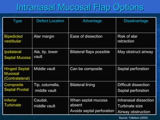Nasalreconstructiongrandrounds043009 | PPT